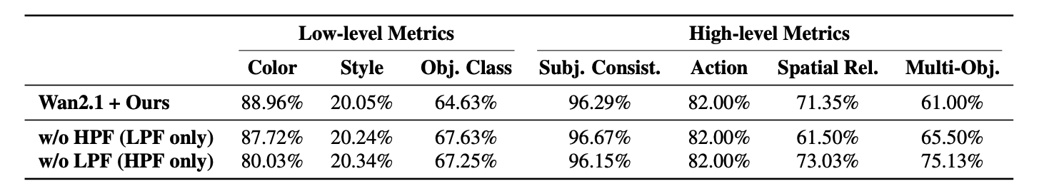 Frequency ablation on VBench